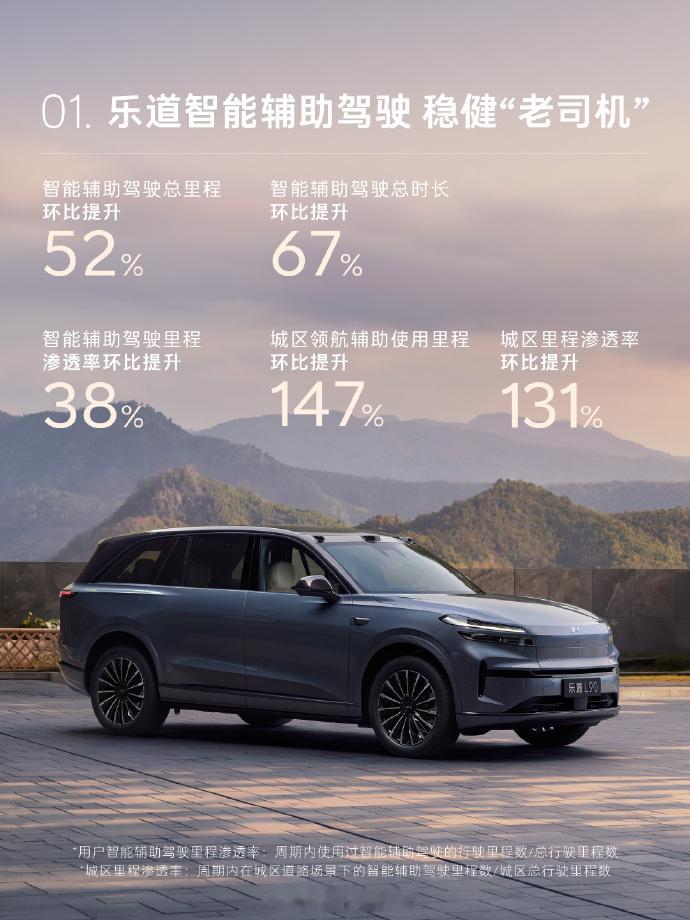 乐道3.1.0版本城区领航辅助使用里程环比提升147%，城区里程渗透率环比提升1