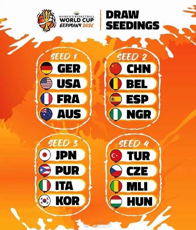 FIBA今天公布了2026年女篮世界杯的抽签分档，中国女篮位居￼第二档，抽签仪式
