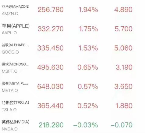 *三大股指结束四连阴，纳指涨近1%；*中长期美债收益率继续上扬，2年期美债报4.