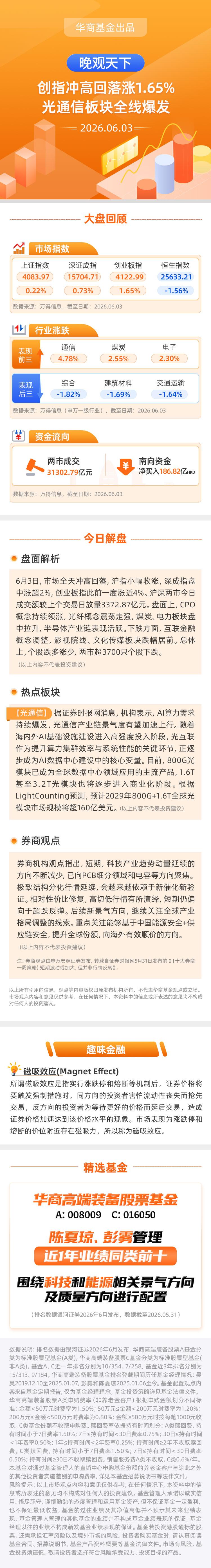 【晚观天下】创指冲高回落涨1.65% 光通信板块全线爆发