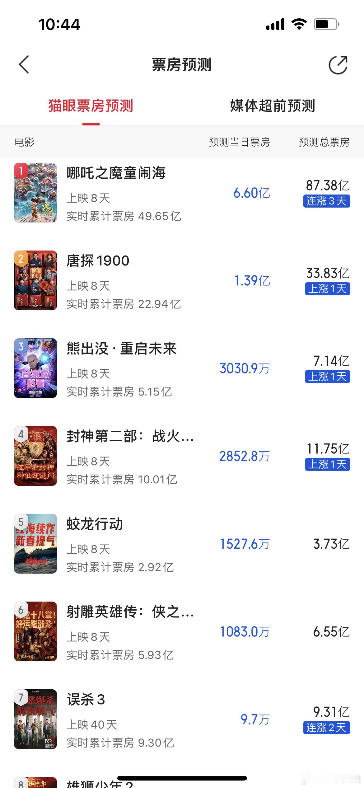 逆跌 猫眼票房预测哪吒2预测87.38亿！！ [哆啦A梦害怕][哆啦A梦害怕][