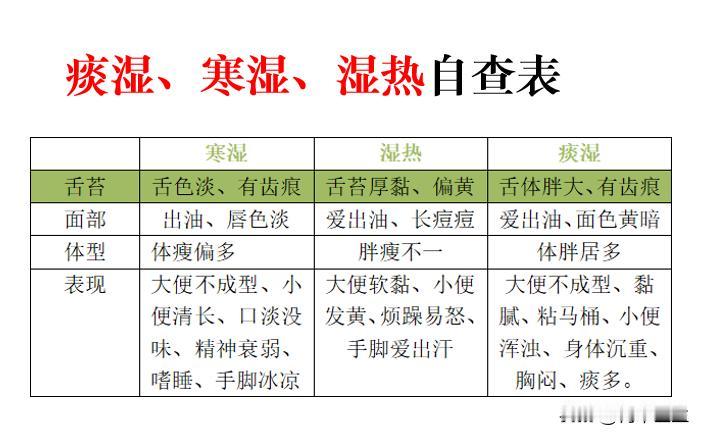 湿气有三种类型，分不清楚就祛湿就是无用功，进来自查一下吧

1. 寒湿——身体困