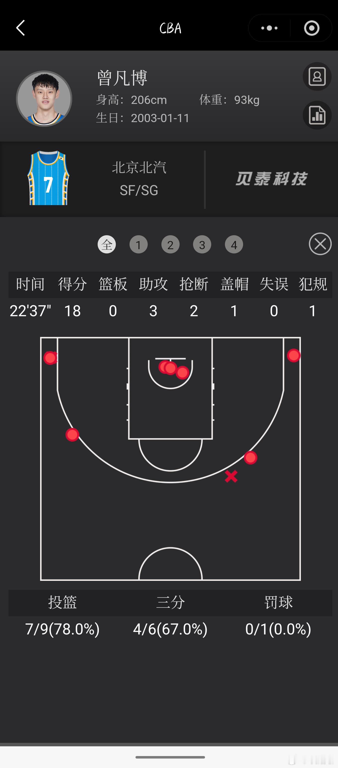 受伤归来后的曾凡博，依然是那个三分神准，拼劲十足的现代型4号位，三分球6中4，防