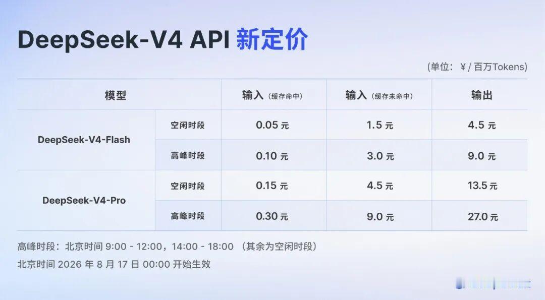 DeepSeek V4 Pro刚上线4天就涨价，最高涨幅1100%！这操作把开发