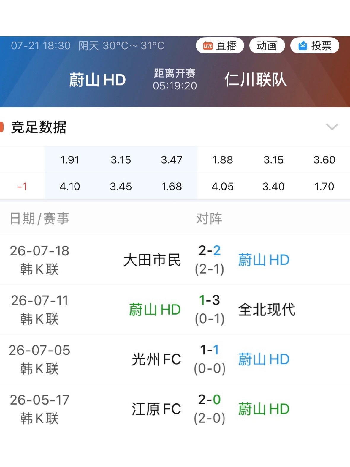 003蔚山现代近4轮难求一胜。 