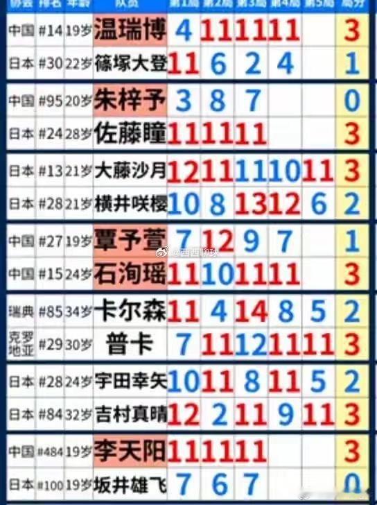 WTT太原常规挑战赛午间战报 午间战报新鲜出炉！国乒在今日午间场次中整体表现强势