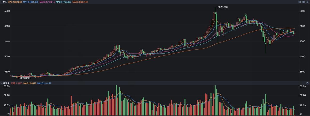 券商开始喊话看多黄金了，认为黄金距离第四浪不远了。对于这个观点要看怎么认识了，其