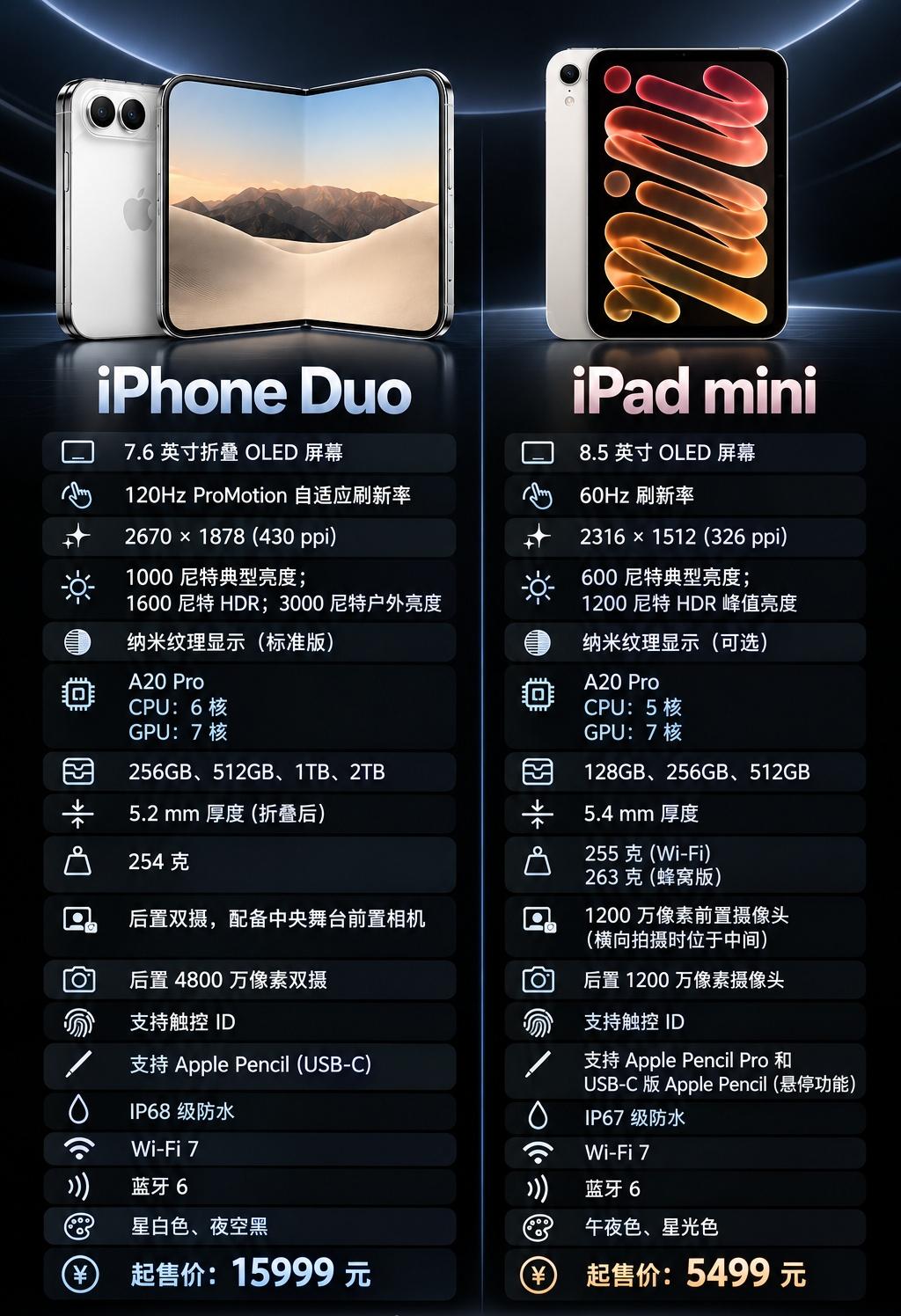 喜欢iPhone Duo的朋友，不妨看看新款iPad mini，同样A20 Pr