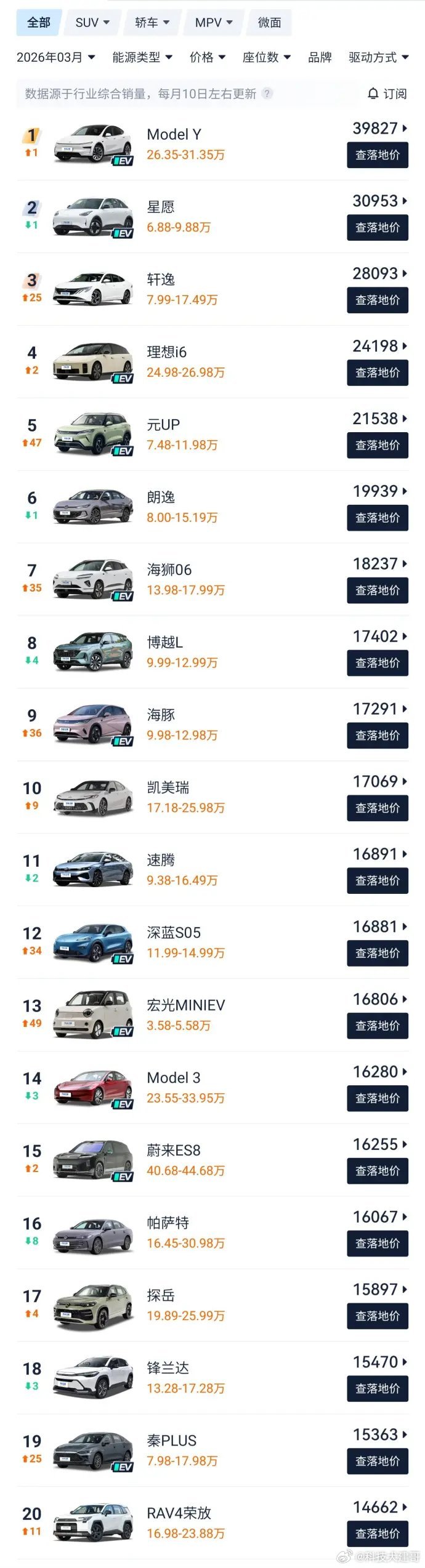 保时捷中国销量再降20%【特斯拉ModelY再登国内销量冠军保时捷降价救不了销量