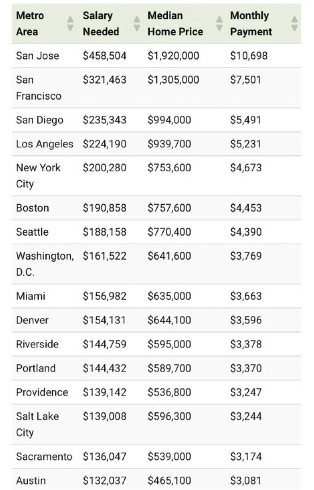 2026年美国买房价中位数房屋需要年薪$106,731，买房需要年薪最高的十个城