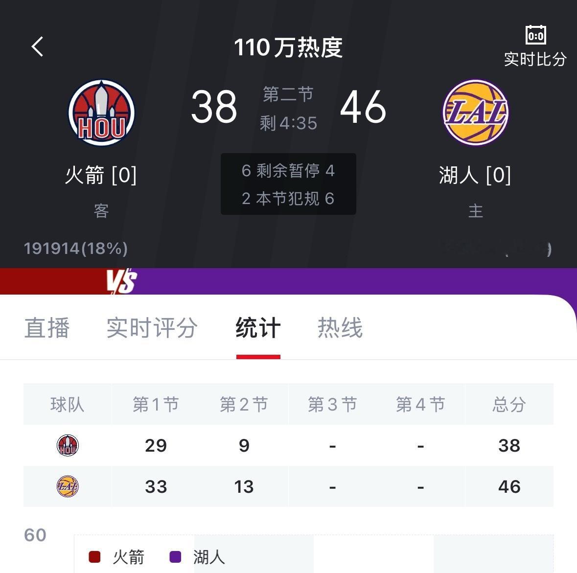 这火箭没有杜兰特进攻都不知道干嘛了 第二节要8分钟了 才得9分火箭vs湖人nba