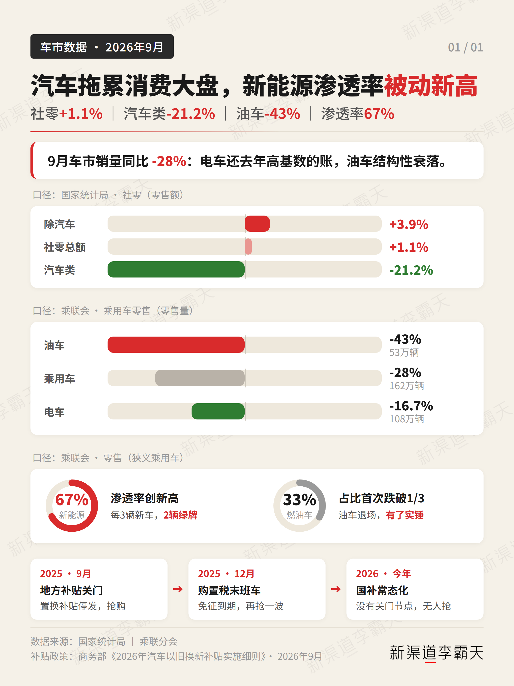 消费成绩单出炉前三季度社零：剔除汽车同比+2.8%，算上汽车仅+1.1%——拖后