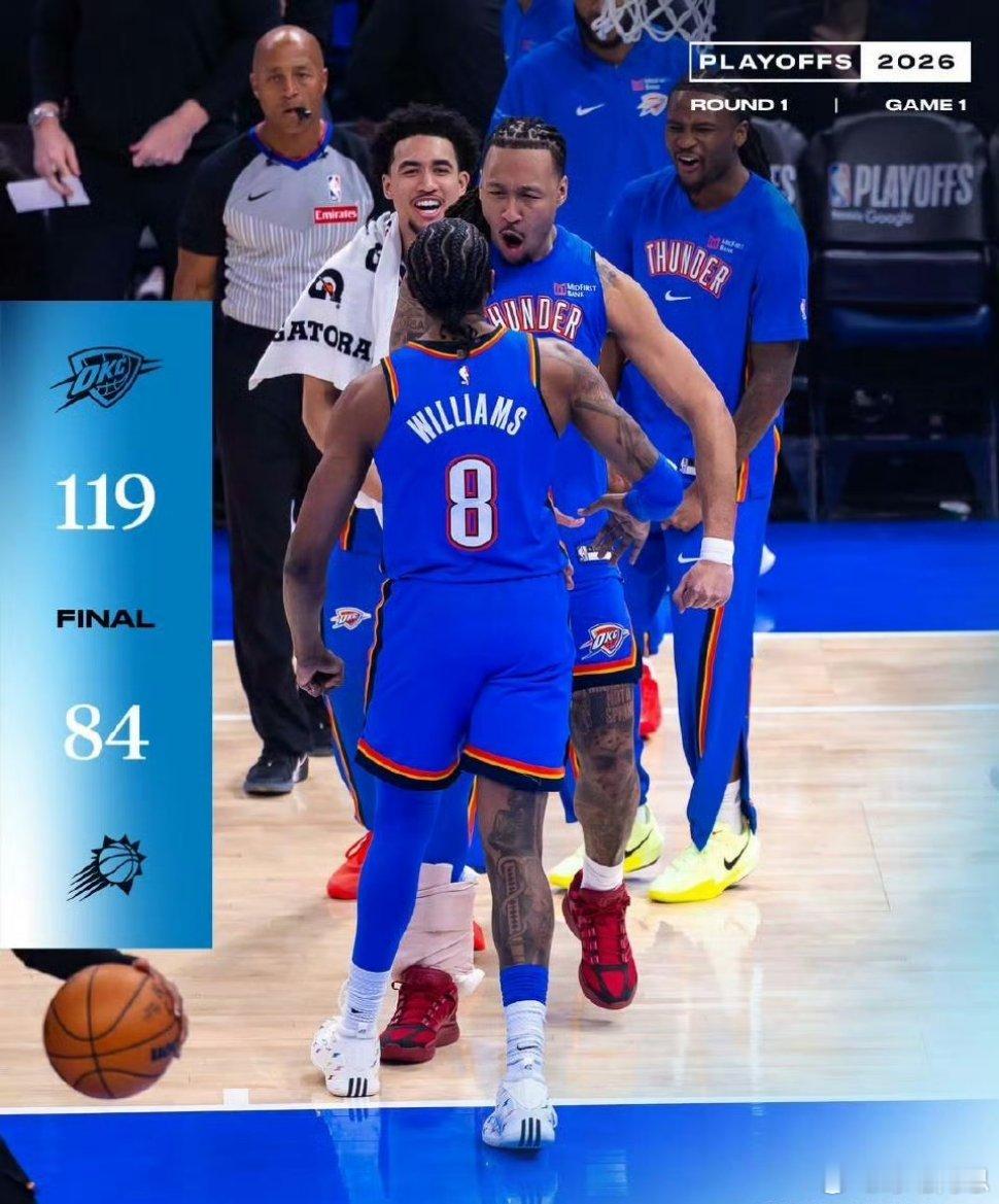 季后赛战报：雷霆119-84大胜太阳35分，大比分1-0。SGA18中5得25分