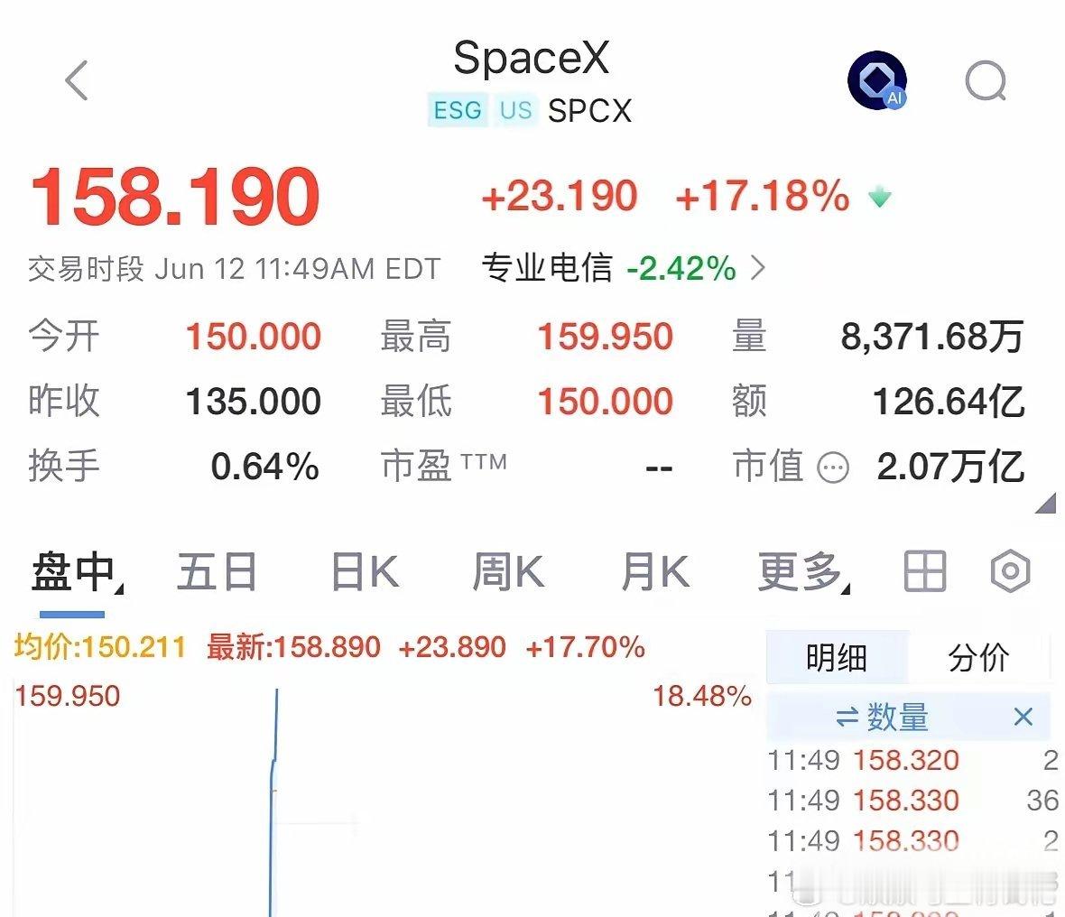 SPaceX在纳斯达克开始交易，开盘150美元大涨17.18%市值突破2万亿美元