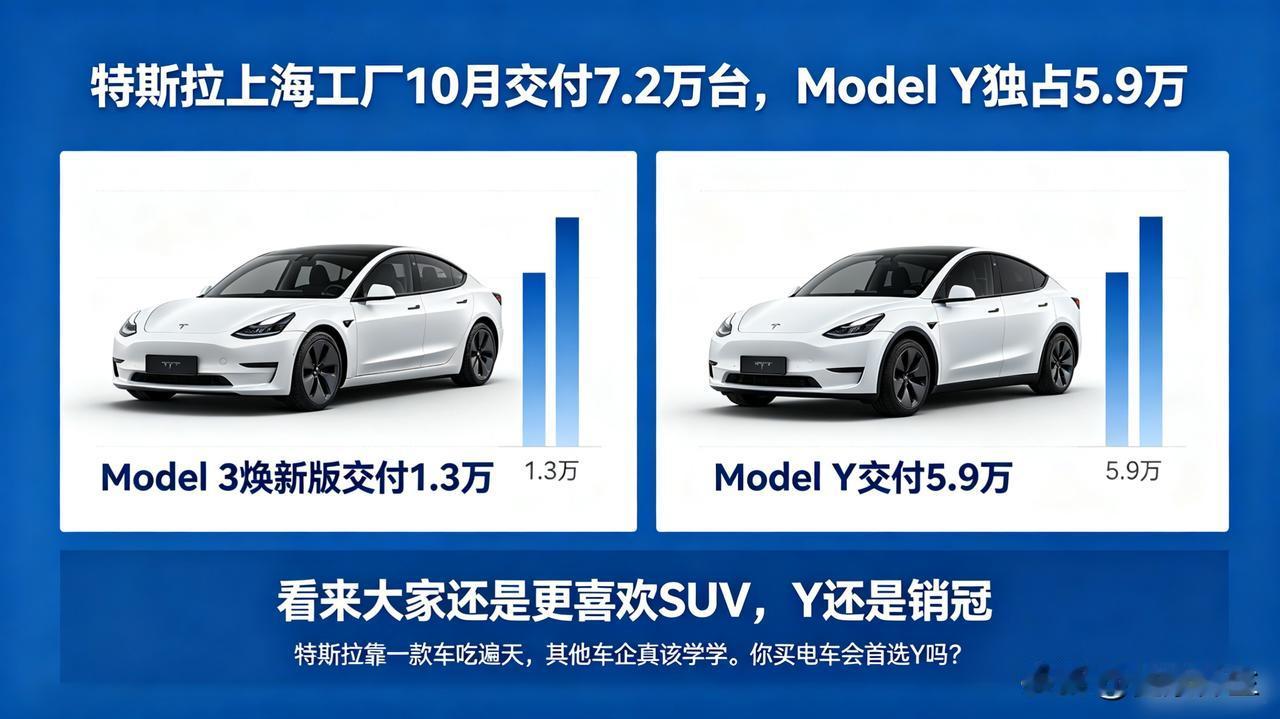 特斯拉上海工厂10月交付7.2万台，Model Y独占5.9万

新款Model