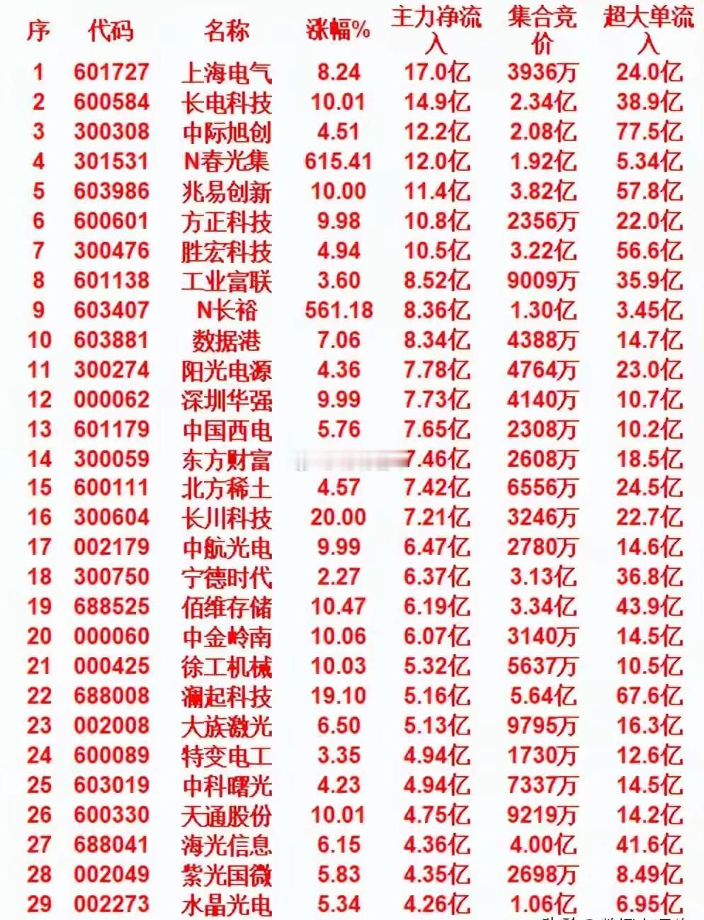5月11日上午盘，主力趁低位，大幅买入的名单5月11日中午收盘，主力资金“大幅买
