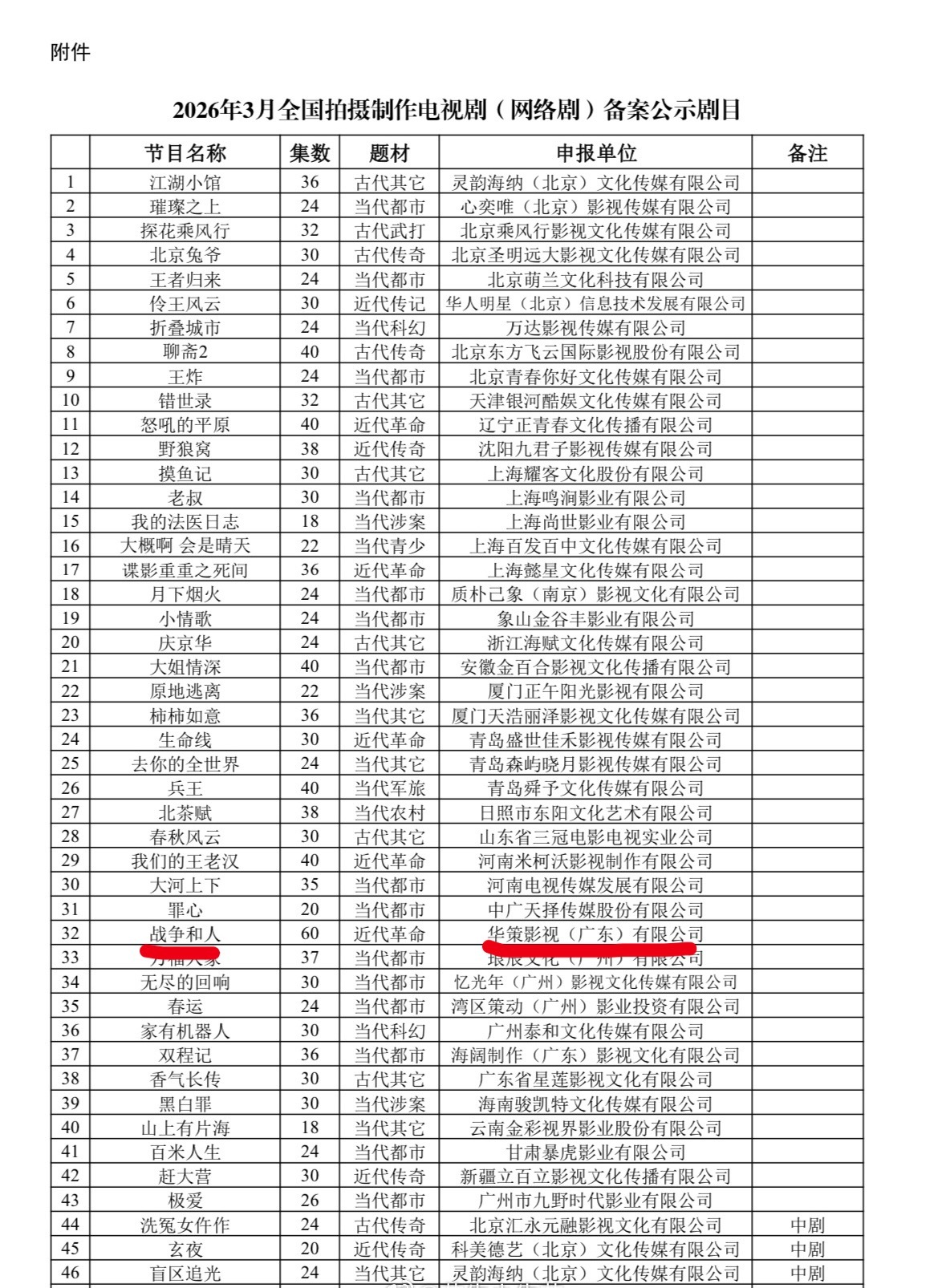 这么多项目，一眼看到白敬亭《战争和人》，60集近代革命大剧，说实话不是扛剧生这种