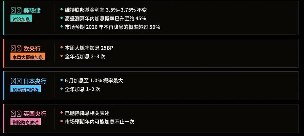 本周全球各央行议息会议：
美联储、日央行、英央行4月均按兵不动，而欧央行在本周四