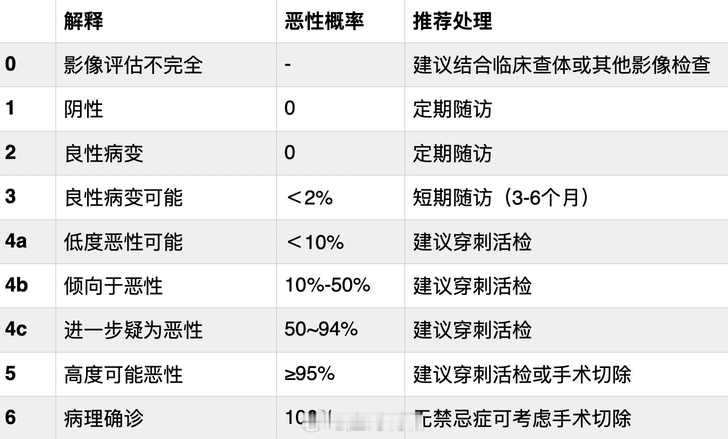 #体检中心体检正常5个月后查出乳腺癌# 几年前在知乎写过的一个文章：乳腺结节是什