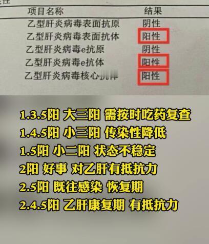 乙肝五项报告单，这样看更简单
5项全阴：没有感染乙肝，最好接种乙肝疫苗。
2阳性