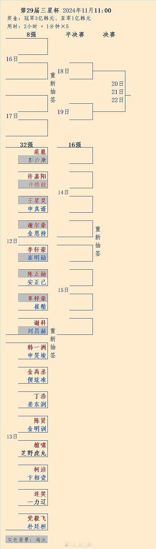 申真谞淘汰王星昊，崔精淘汰辜梓豪，金恩持淘汰谢尔豪：第29届三星杯32强赛第1天