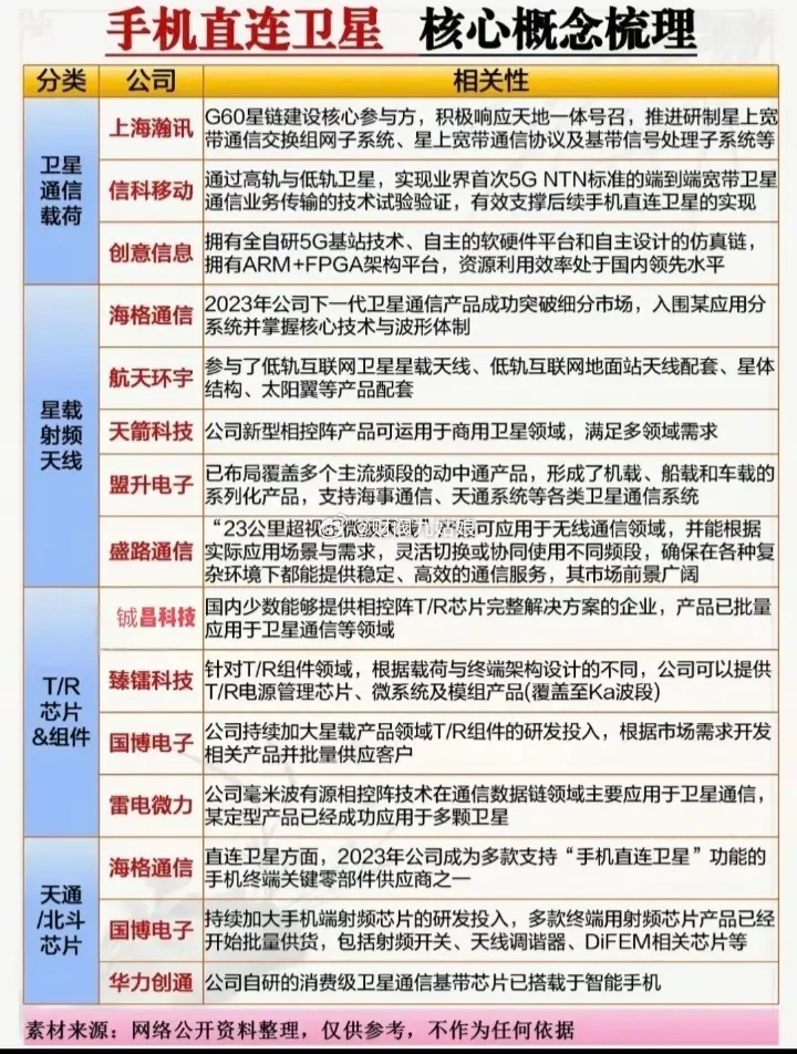 手机直连卫星概念股票梳理:以下图表展示的股票不构成投资建议，据此操作风险自负。图