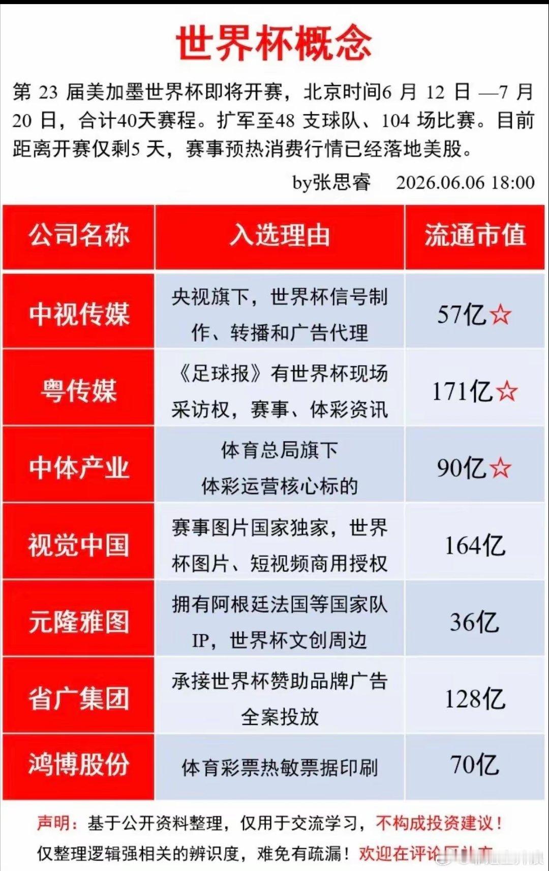 世界杯开赛前5天，一份按板块分好的个股清单就推到你面前了。中视传媒负责转播，中体