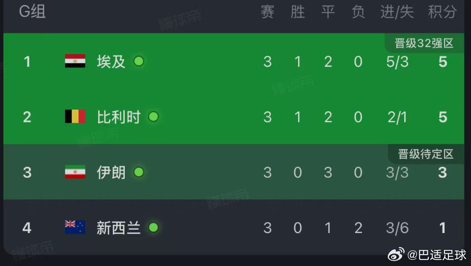 比利时1比0，韩国球迷来说不是好消息。现在比利时实时积分排在小组第二位，伊朗实时