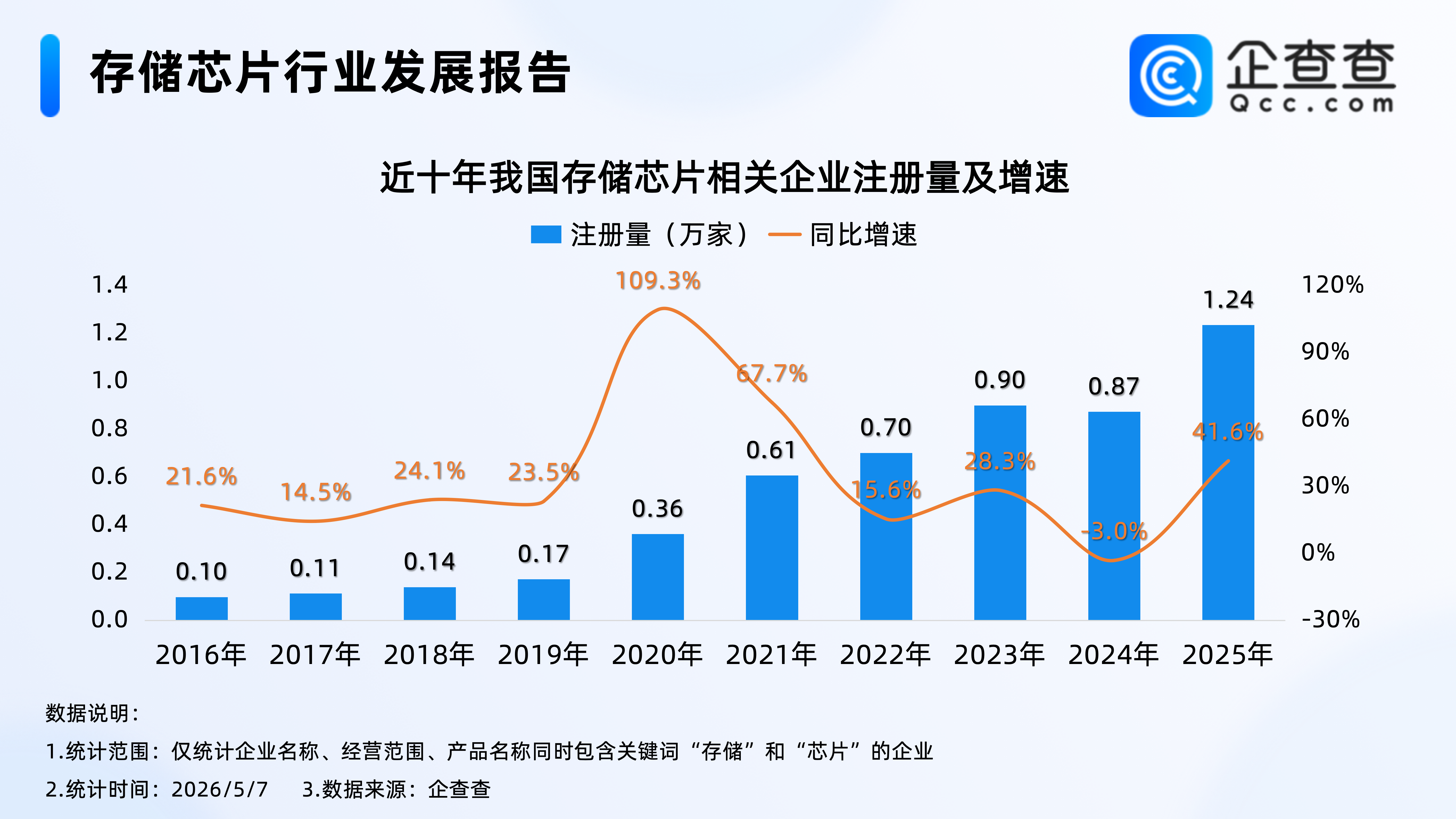 涨价预期持续升温！企查查：今年已注册超4000家存储芯片相关企业