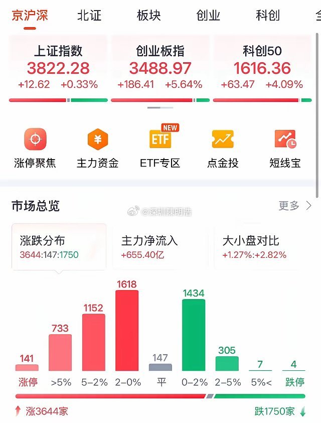 今天为何创业板大涨5%沪指仅涨0.33%，8月科技股回归主线，老登板块崩盘式大跌