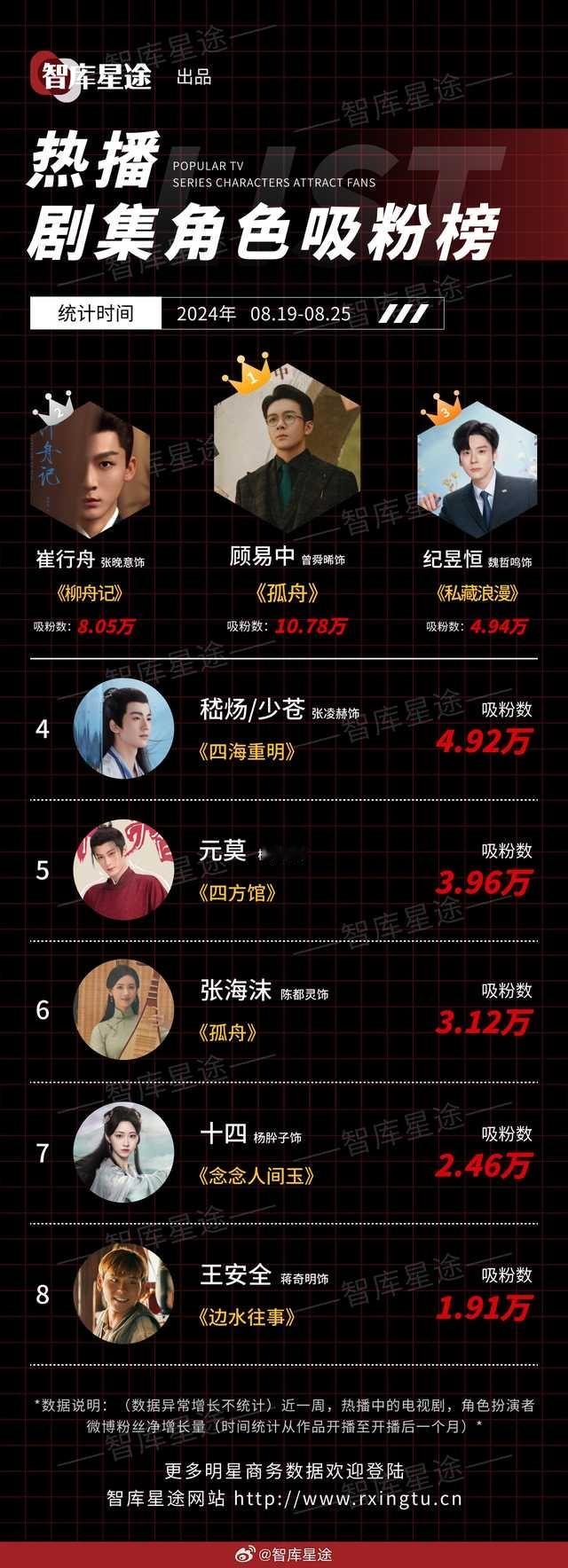 上周剧集角色吸粉榜Top 81、曾舜晞 顾易中#孤舟# 2、张晚意 崔行舟#柳舟