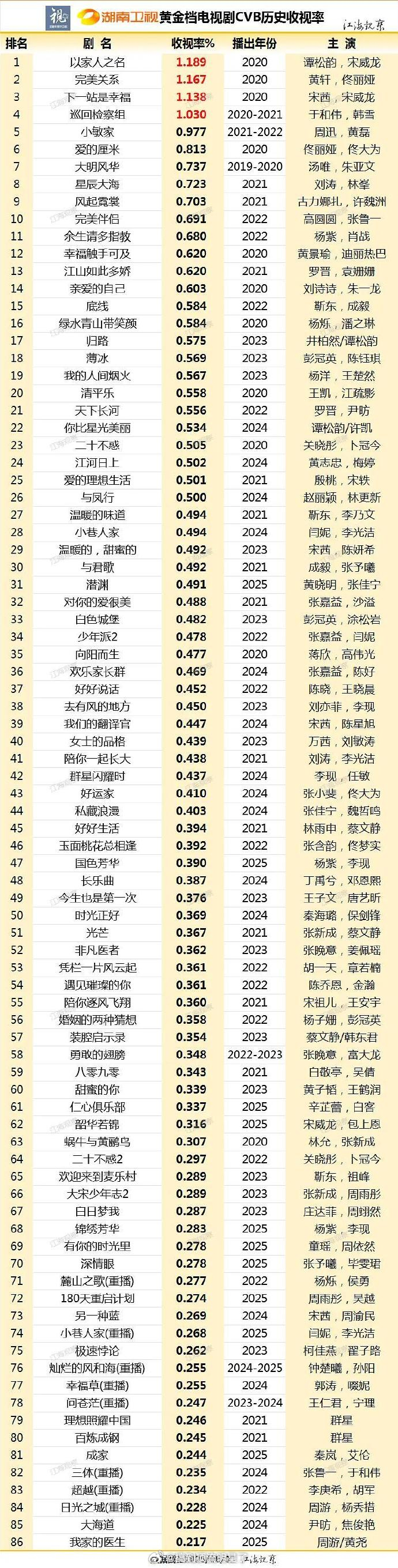 湖南卫视黄金档电视剧cvb历史收视率统计 