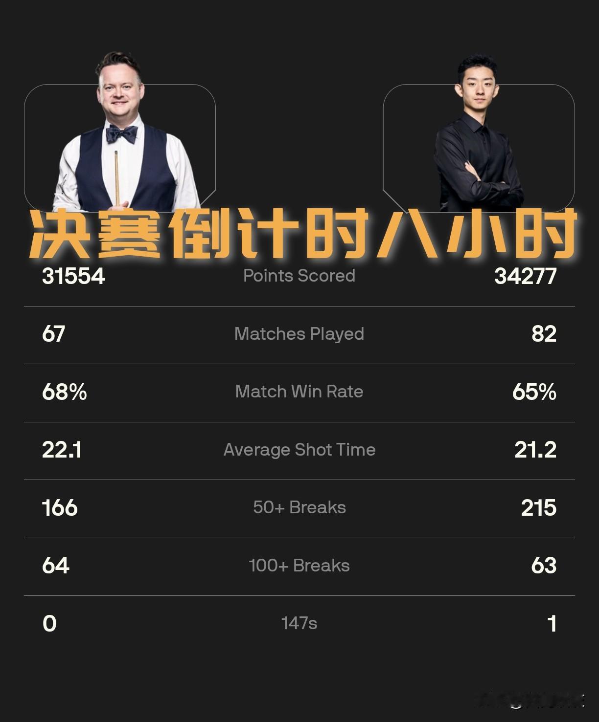 【恭喜吴宜泽晋级决赛！吴宜泽与墨菲晋级斯诺克世锦赛决赛之路回顾！】

两场半决赛
