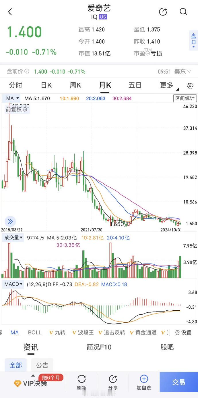 爱奇艺股价从46美元跌到1.4美元【爱奇艺再回应AI艺人库】爱奇艺（IQ）美股上