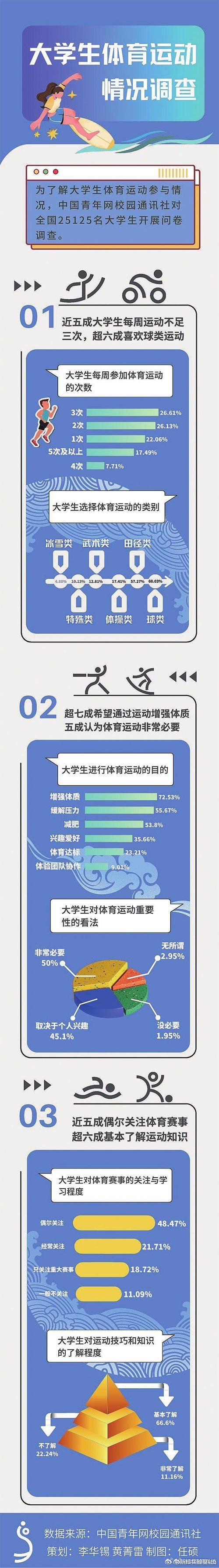 #大学生为什么不爱运动了#【#近五成大学生每周运动不到三次#】调查显示，66.7