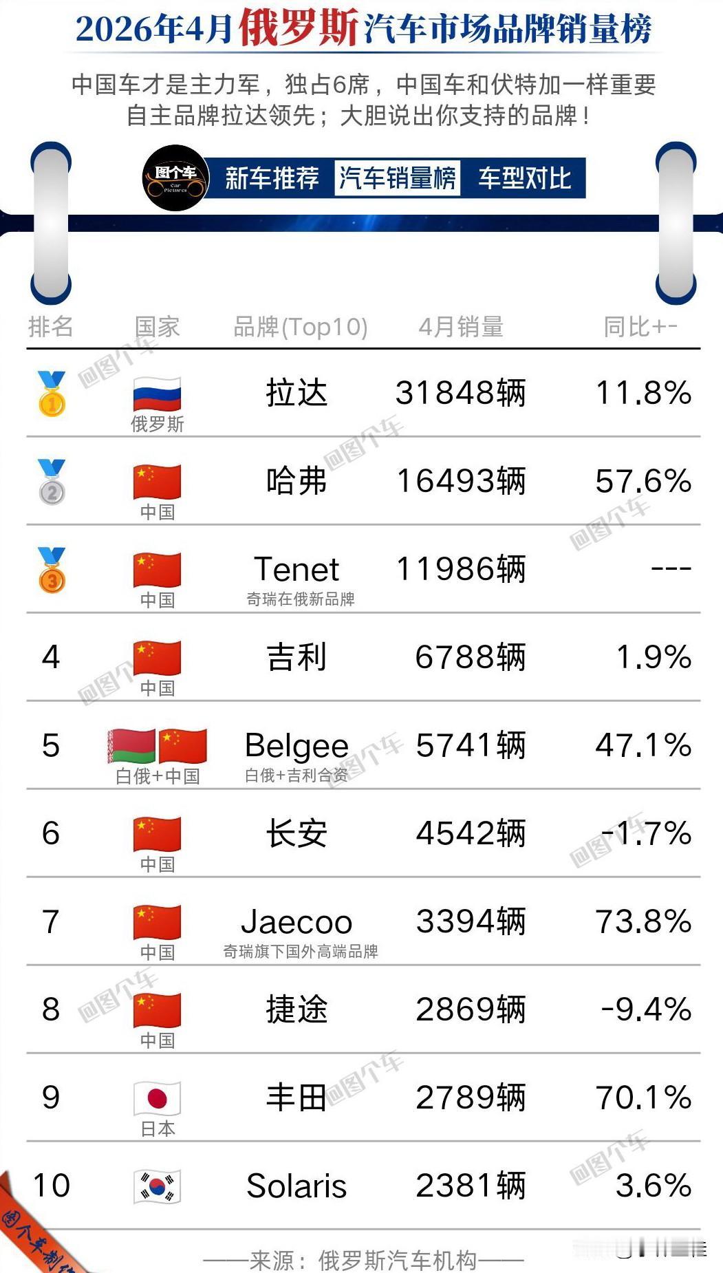 中国汽车品牌在俄罗斯市场前十排名中，独占6席，也算得上是“大杀四方”了吧？
另外