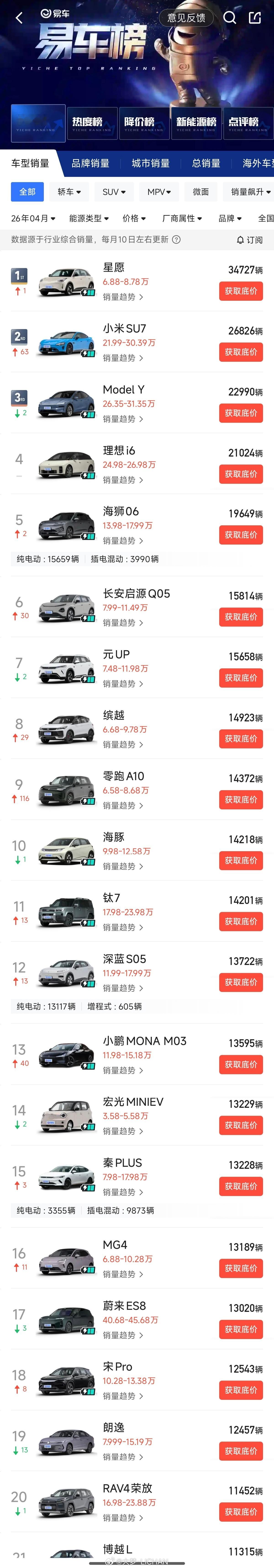 小米新SU7拿了4月无任何定语销量第二，排名第一的是6.88万起售的星愿，在今年