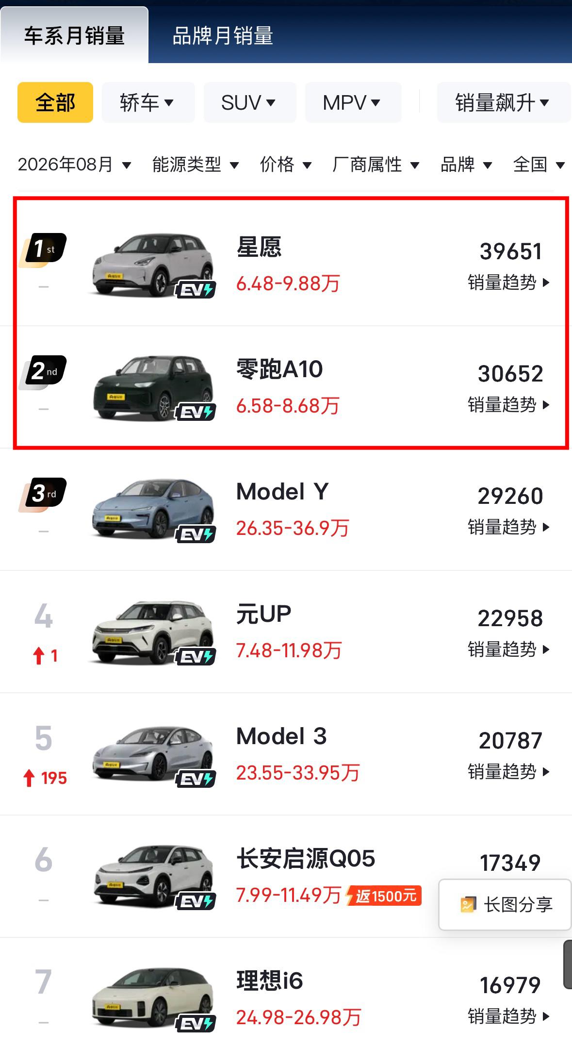 出来混迟早要还的
这句话的含金量还在上升
星愿是靠着比海鸥大一点坐稳了冠军
后来