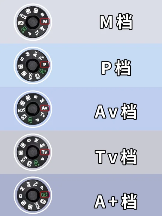 摄影师常用的5个相机档位‼️