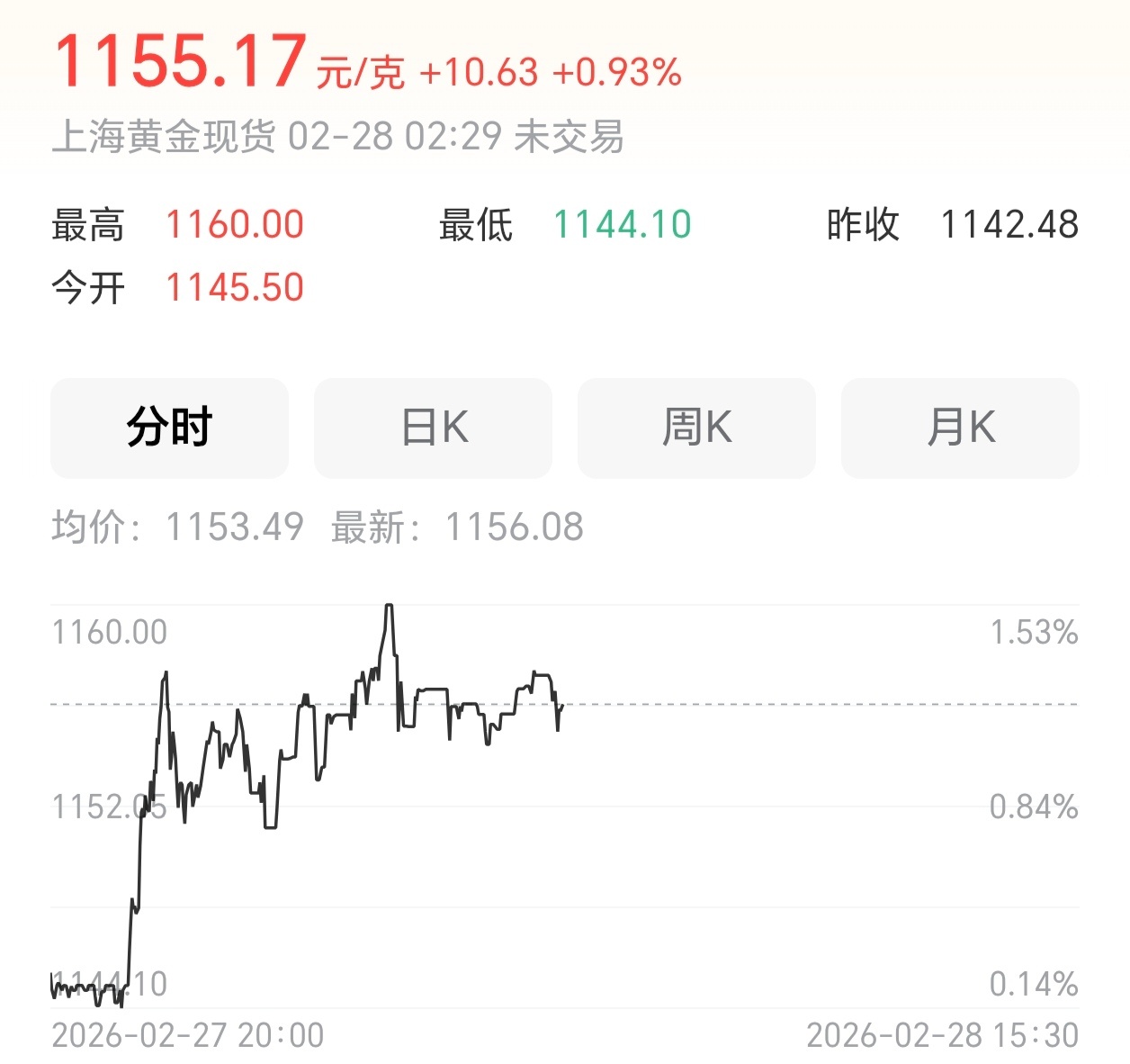 金饰价涨到1625元看目前趋势，黄金还有得大涨… 