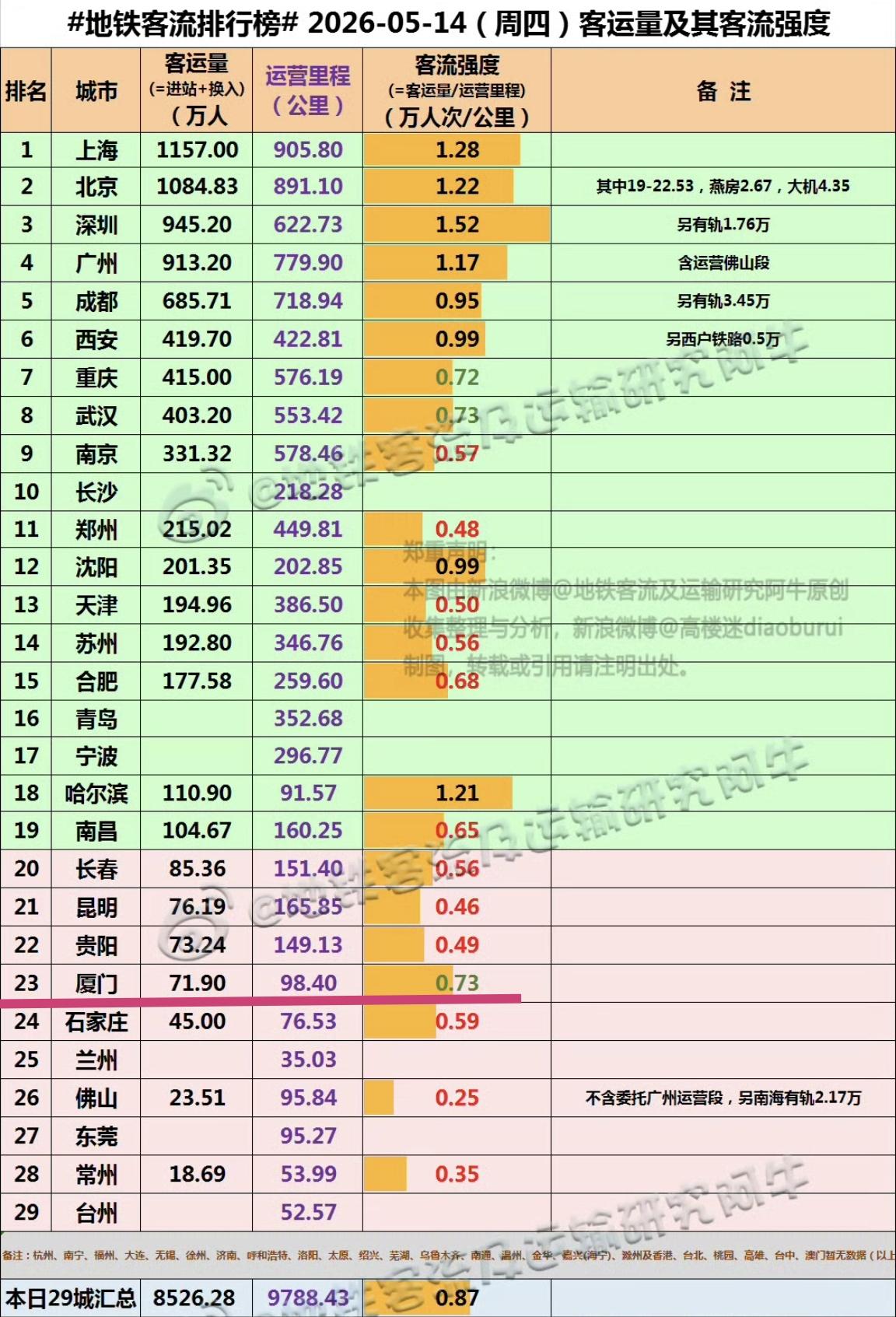 【5月14日（周四），厦门地铁客流完成71.9万人次，排名全国23位】

本周四