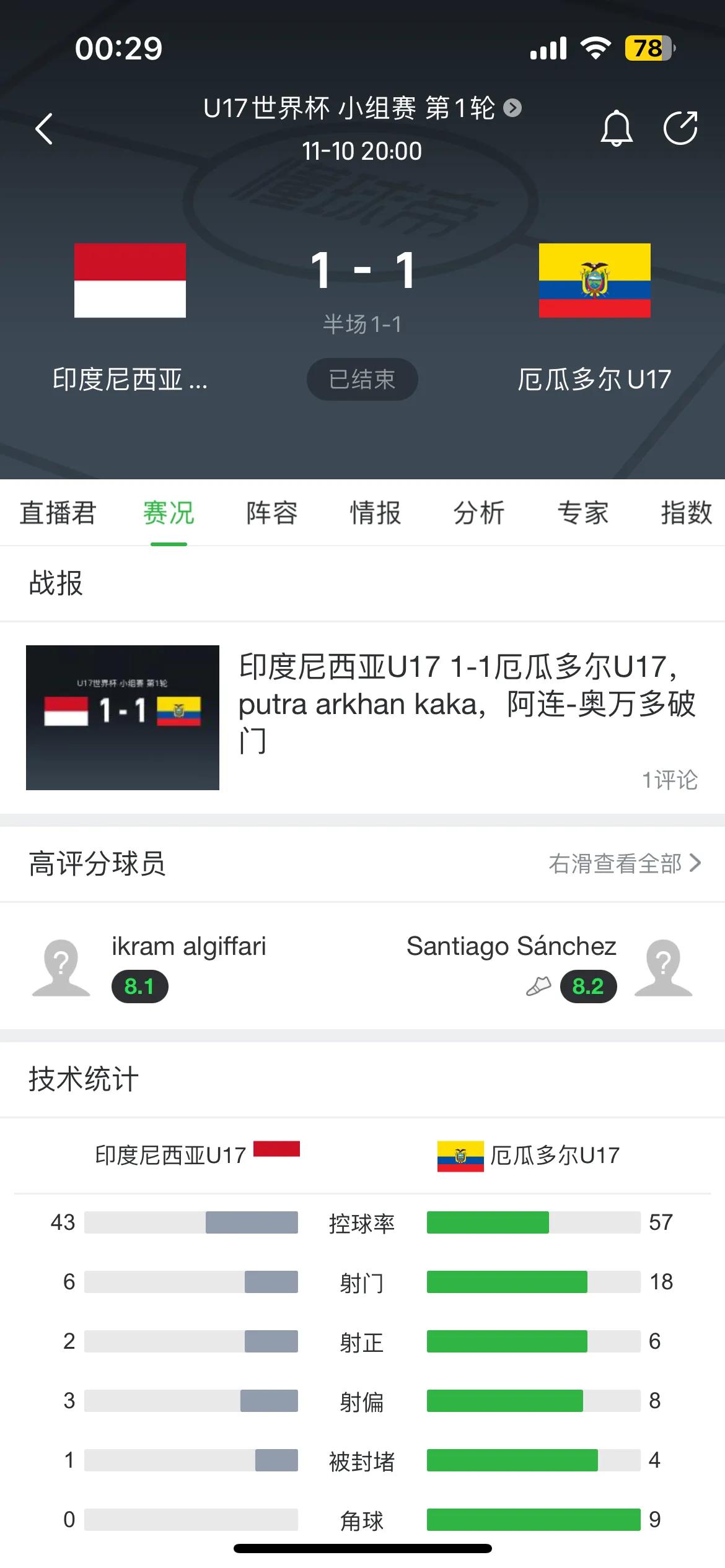 U17世界杯，印尼居然逼平了厄瓜多尔！不过看数据其实是一面倒的。我觉得中国目前的