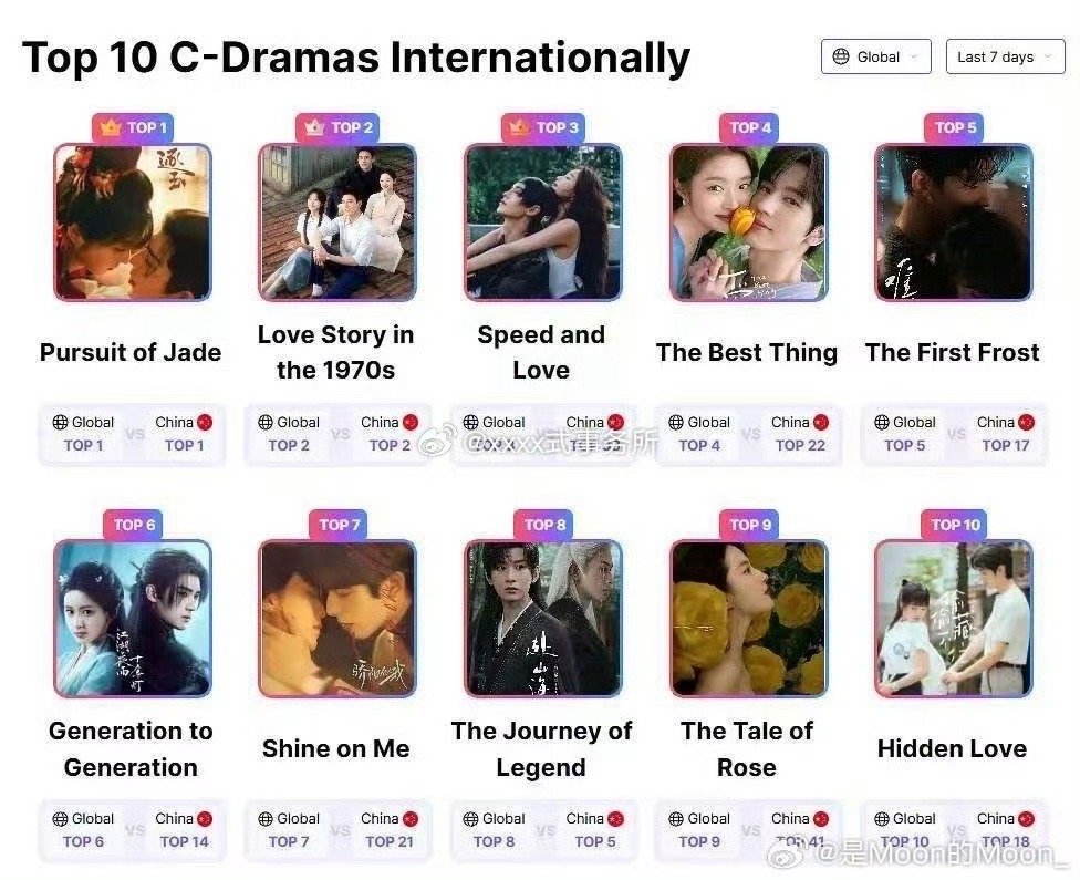 逐玉 海外v榜登顶，爱你也上升至第4