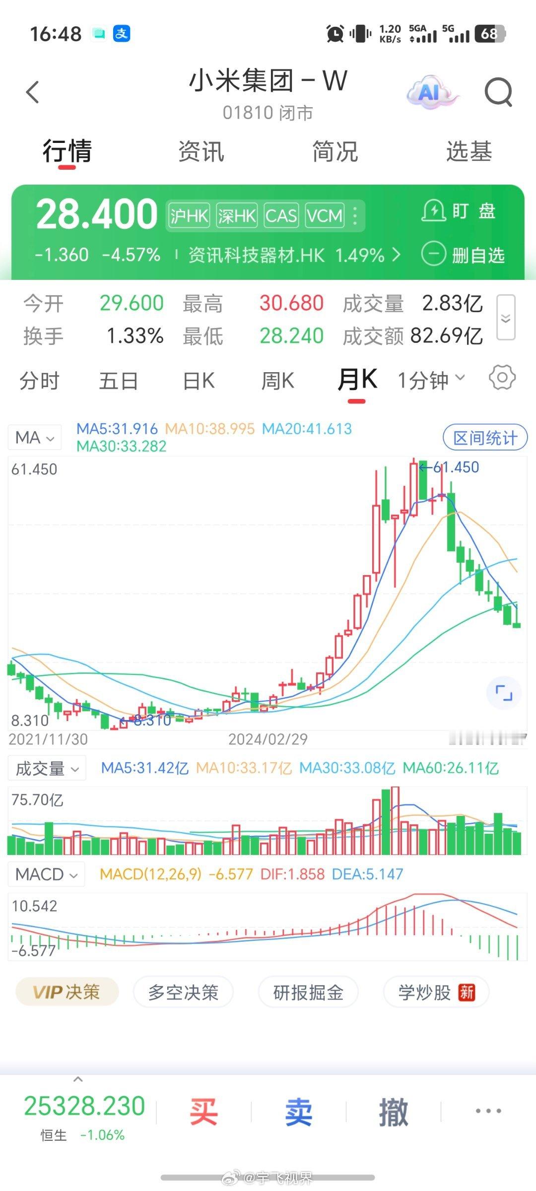 小米集团港股股价小米的股价从去年高点61块多跌到现在28块左右，差不多腰斩了，不