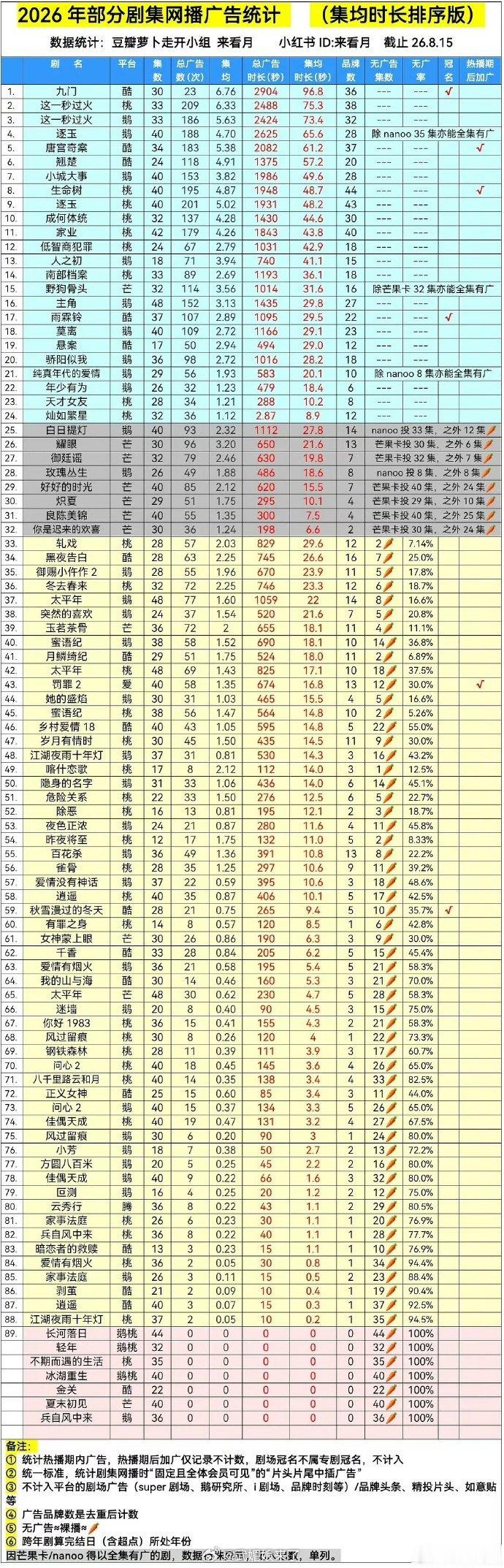 陈伟霆《九门》超点圆满收官！集均广告数量、集均广告时长双双登顶全平台第一。剧集口