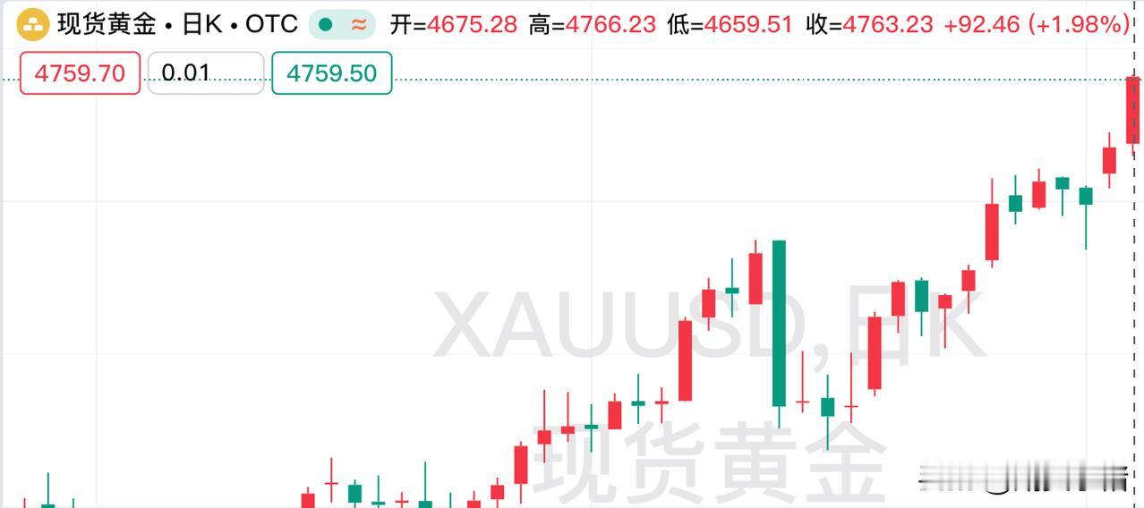 金价继续高歌猛进，
已经突破4750关口。
昨日现货白银大幅飙升，
开盘价为46