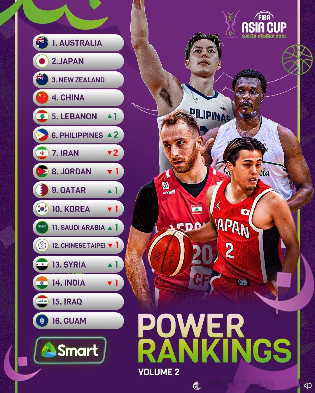 FIBA官方更新亚洲杯第二期实力榜排名中国男篮[超话]亚洲篮球fiba男篮亚洲杯