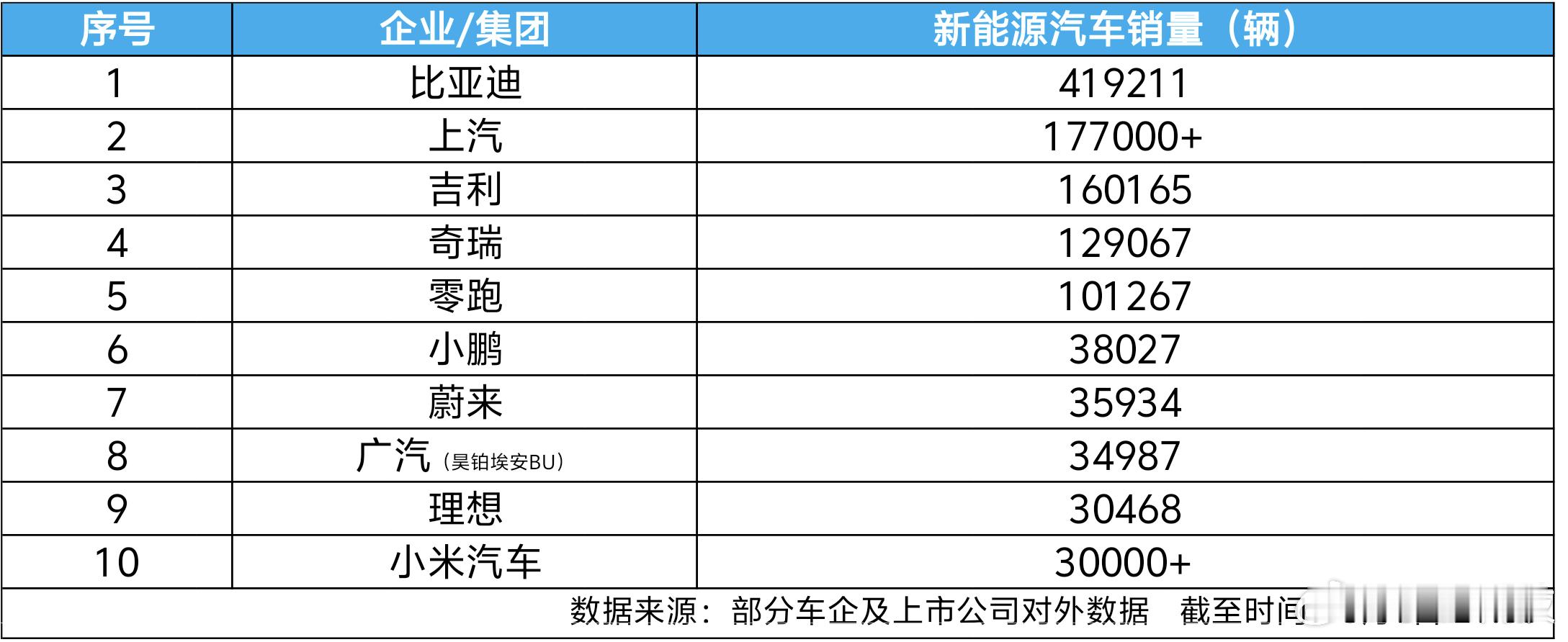 7月新能源销量榜出来了，比亚迪41.9万辆继续断层第一，海内外市场持续增长，什么