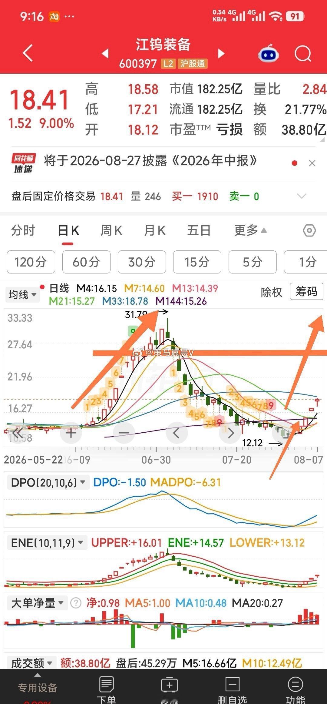 【教你一招：M144均线我的看盘生命线，从手中5牛给大家说说看M144均线初判断