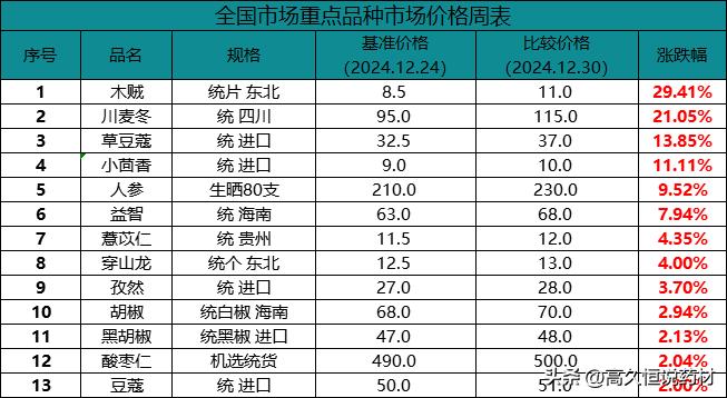 上周上涨品种表

（单位：公斤价，来源：Ai本草）